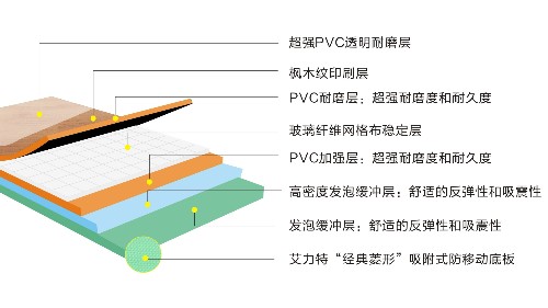 PVC運(yùn)動地膠十大常見問題——鳳城橡塑PVC地板