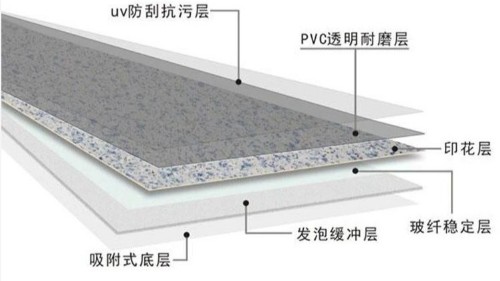 PVC地板三大類別，最后一類非常硬核